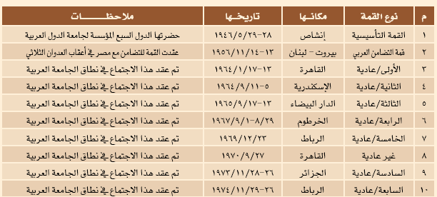 ترتيب الدول العربية حسب تاريخ استقلالها Youtube